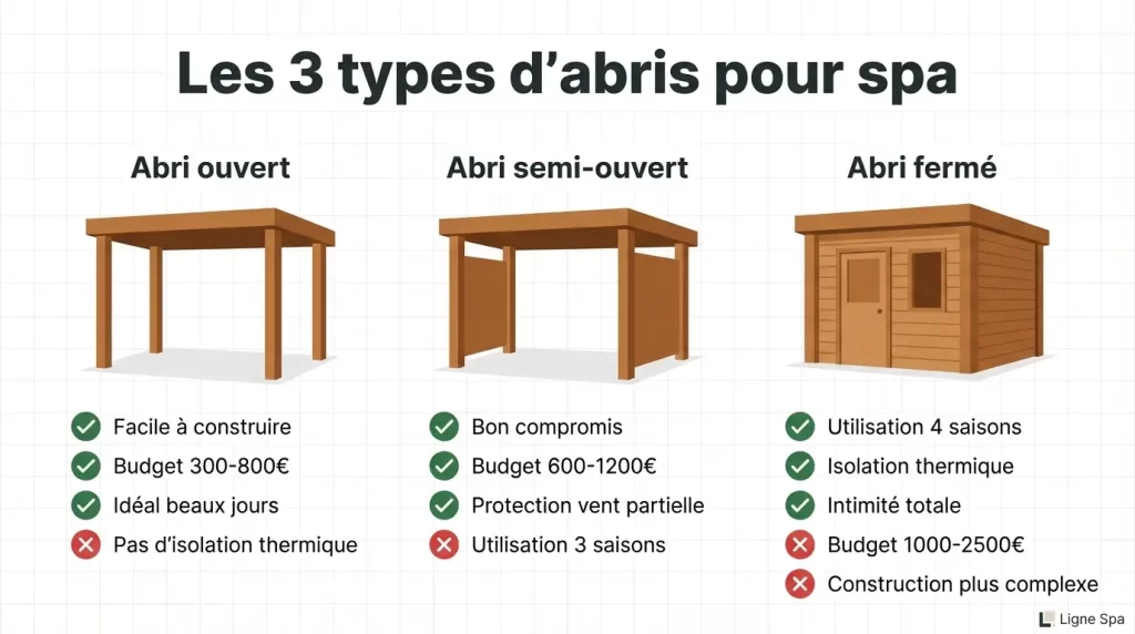 Comment fabriquer un abri pour spa fait maison : guide complet, Ligne-Spa