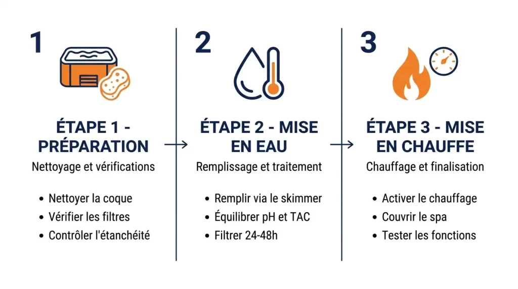 Mise en route et mise en eau d’un spa : le guide complet étape par étape, Ligne-Spa