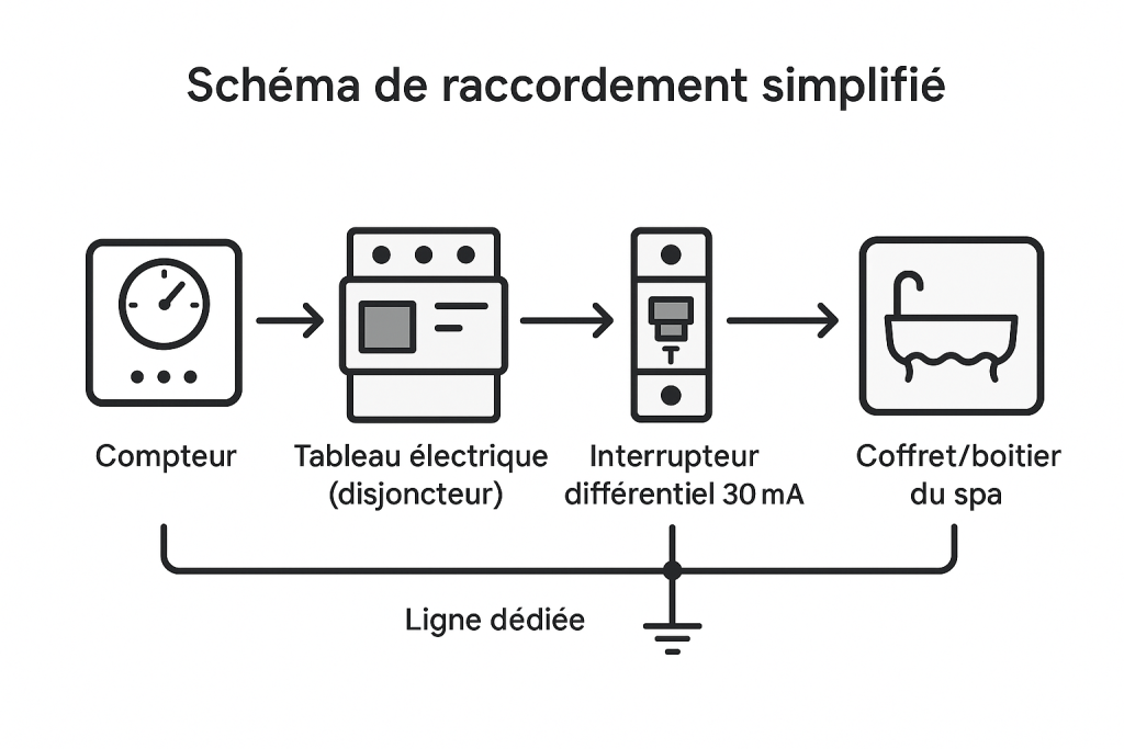 Installer un spa chez soi : guide complet pour réussir son installation, Ligne-Spa